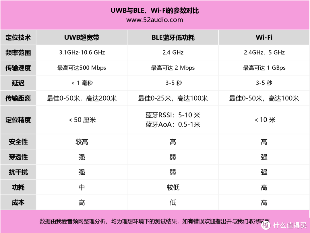 一文读懂UWB超宽带技术，苹果、三星、小米都在做