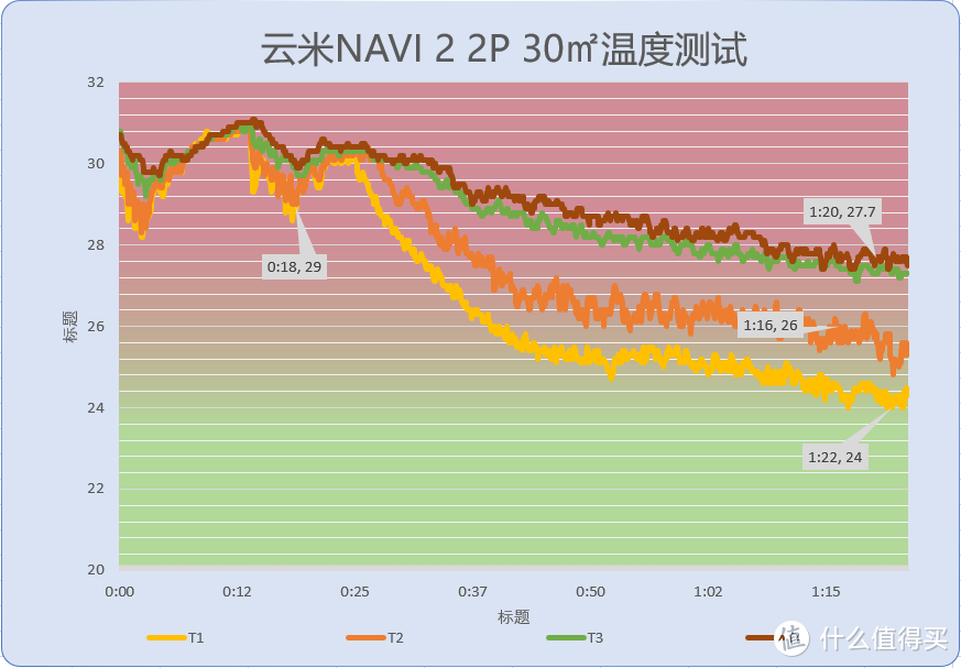 终于换掉了15年前的空调，云米NAVI 2 2P使用评测