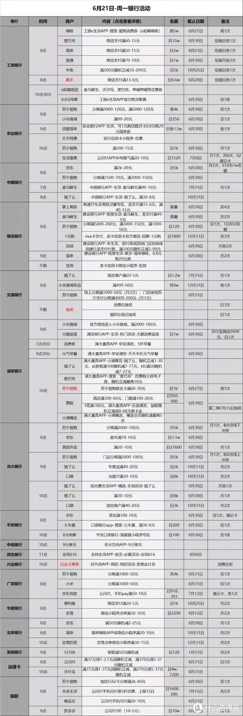 6.21各大银行活动分享，好用关注