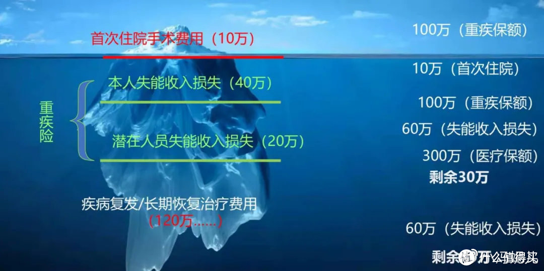 重疾险和百万医疗险的区别，3000 字真实案例解析