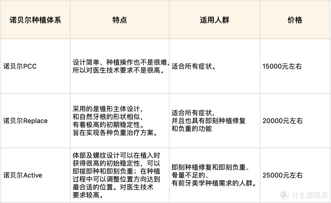 缺牙人士必看：种植体旗舰——诺贝尔种植体系，究竟香不香？