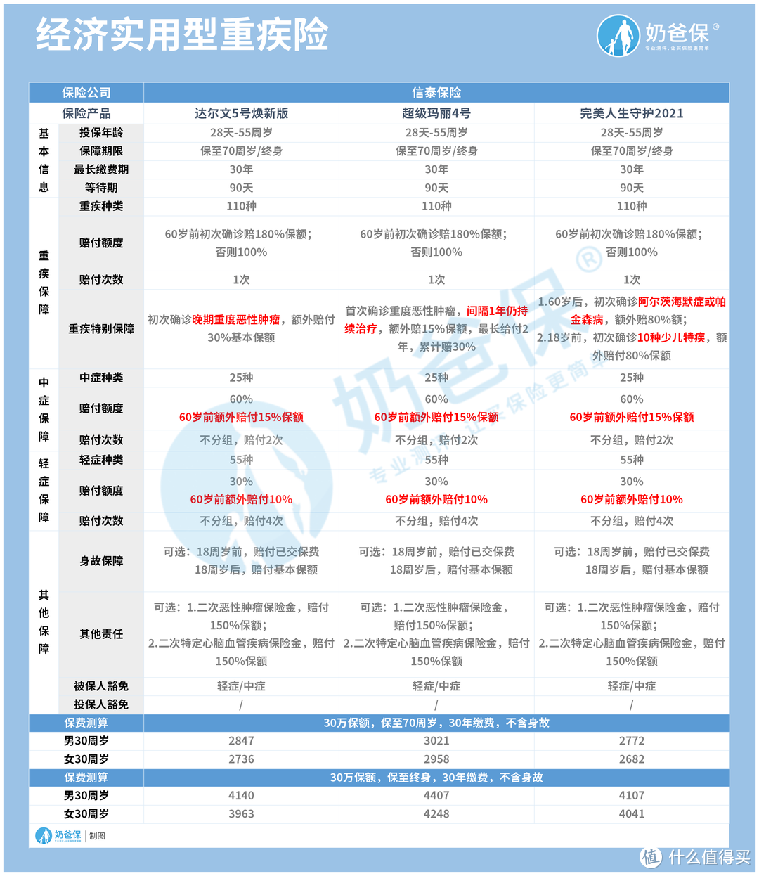 重疾险要不要买？各年龄段如何配置重疾险？