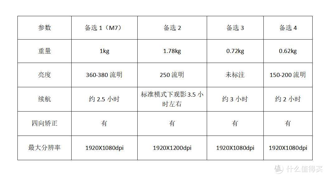 口袋投影 越做越专业 选来选去选上它