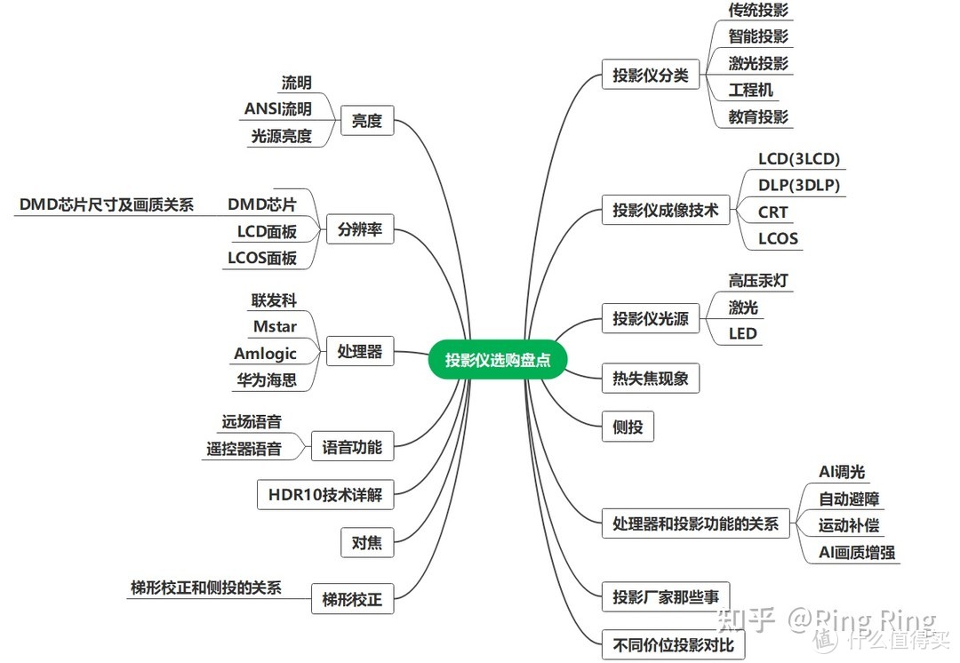 2021年618投影选购攻略！详细盘点来了！当贝、极米、坚果全网罗！内附速看版！