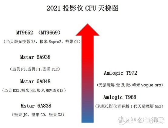 2021年618投影选购攻略！详细盘点来了！当贝、极米、坚果全网罗！内附速看版！