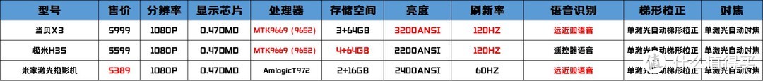 2021年618投影选购攻略！详细盘点来了！当贝、极米、坚果全网罗！内附速看版！