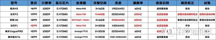 2021年618投影选购攻略！详细盘点来了！当贝、极米、坚果全网罗！内附速看版！