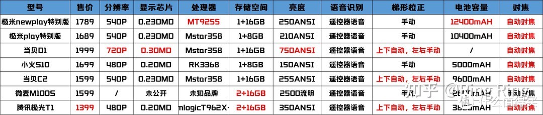 2021年618投影选购攻略！详细盘点来了！当贝、极米、坚果全网罗！内附速看版！