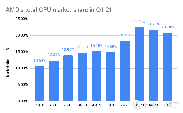 AMD 市占比快跌破20%，下一代 Zen 4 被寄予厚望