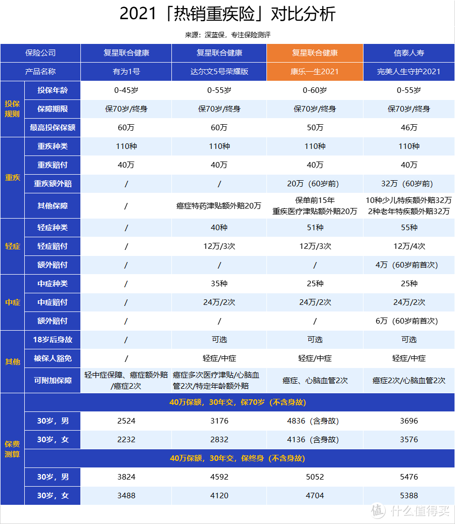 保终身的重疾险值得买吗？康乐一生 2021 测评：保障真那么好？