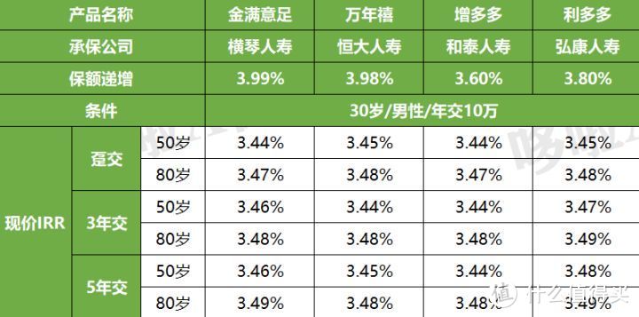 增额终身寿险，复利4%？你就是这么上当的！