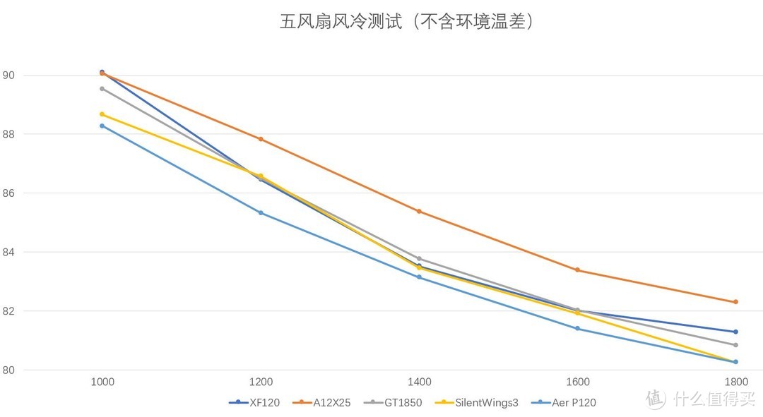 ROG风神XF120等五款无光风扇小测-水冷恩杰X73与风冷D15S下的比较