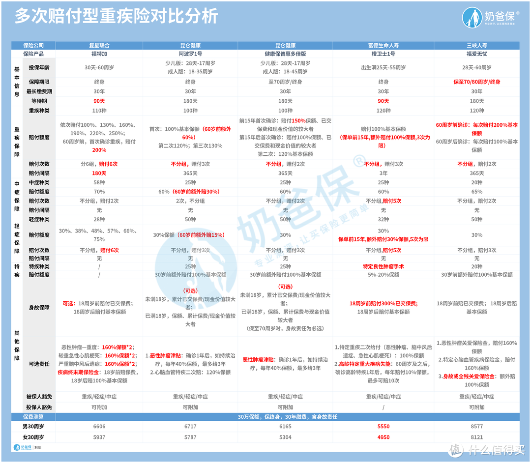 多次赔付重疾险有必要买吗？热门多次赔付重疾险怎么选？