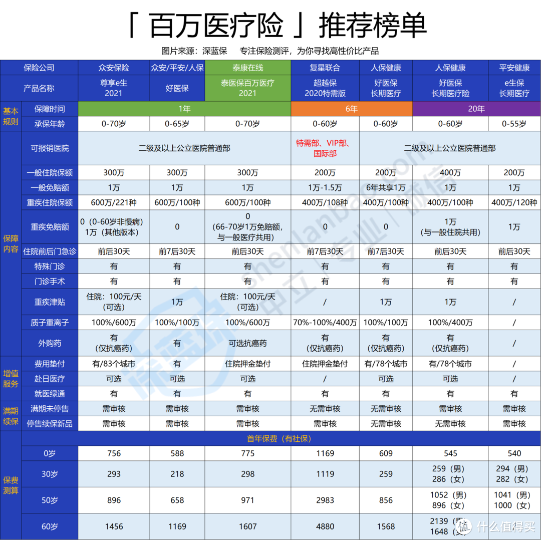 泰康泰医保百万医疗2021保障全不全面？性价比高吗？