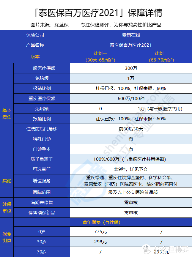 泰康泰医保百万医疗2021保障全不全面？性价比高吗？