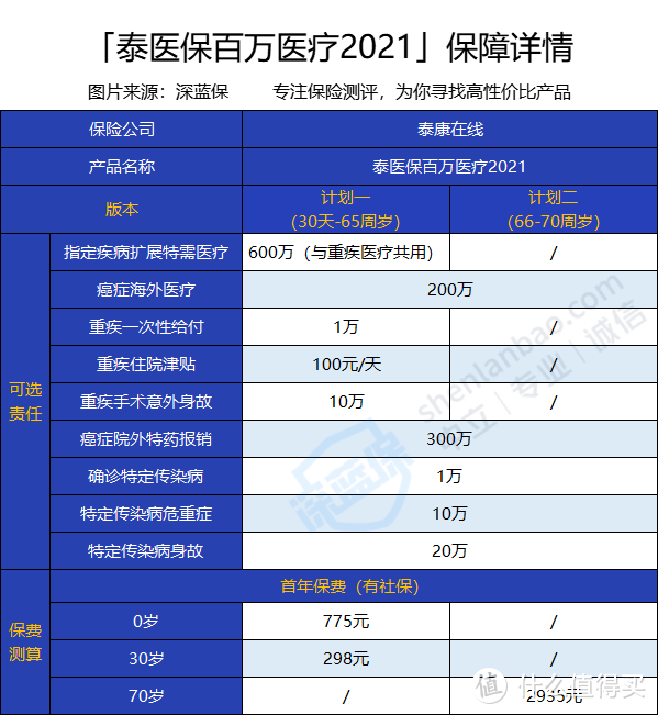 泰康泰医保百万医疗2021保障全不全面？性价比高吗？