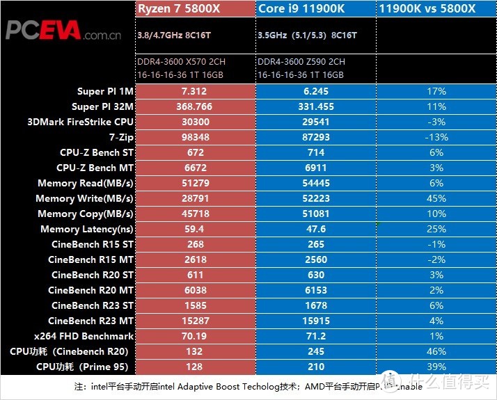 68折的价格却是135%的性能?i9 11900K VS 锐龙 7 58