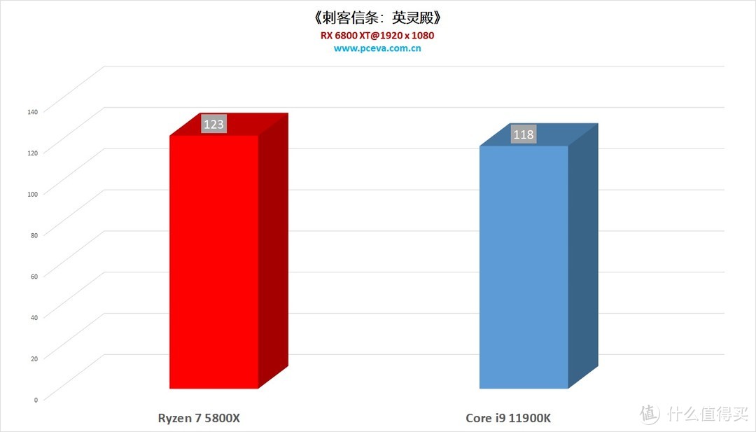 68折的价格却是135%的性能?i9 11900K VS 锐龙 7 58