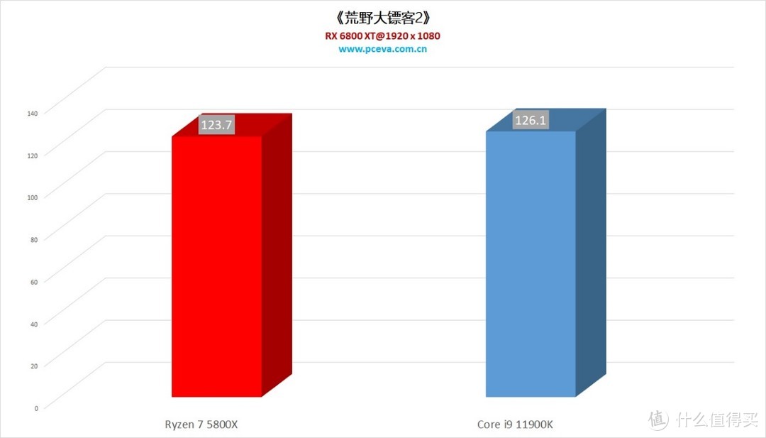 68折的价格却是135%的性能?i9 11900K VS 锐龙 7 58