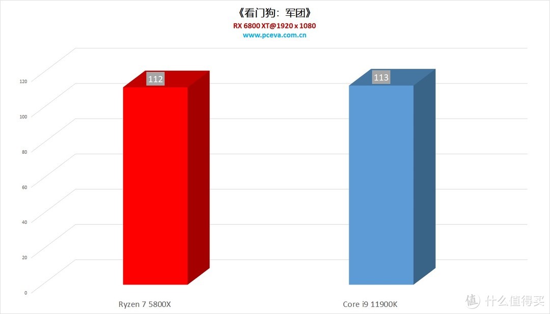 68折的价格却是135%的性能?i9 11900K VS 锐龙 7 58