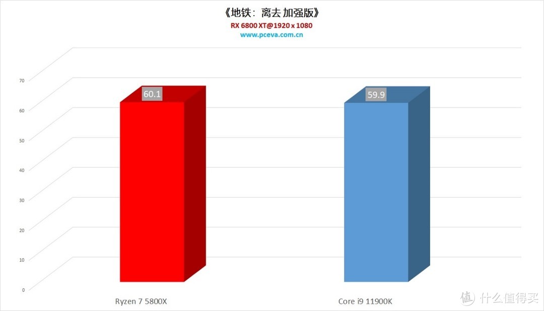 68折的价格却是135%的性能?i9 11900K VS 锐龙 7 58