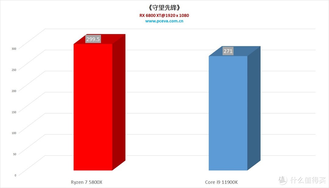 68折的价格却是135%的性能?i9 11900K VS 锐龙 7 58