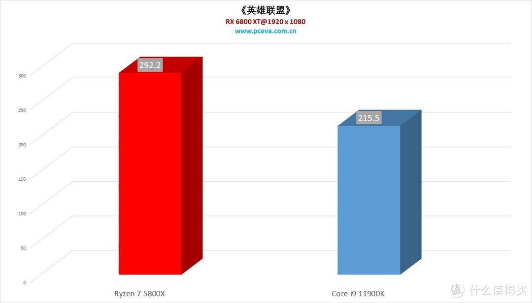 68折的价格却是135%的性能?i9 11900K VS 锐龙 7 58