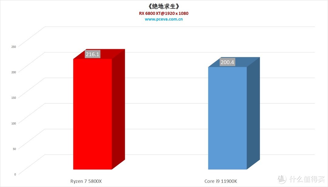 68折的价格却是135%的性能?i9 11900K VS 锐龙 7 58