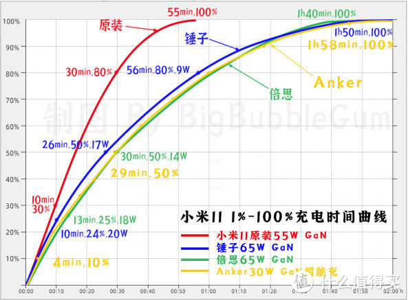 性能小钢炮...吗？Anker 30W GaN 超能充使用体验