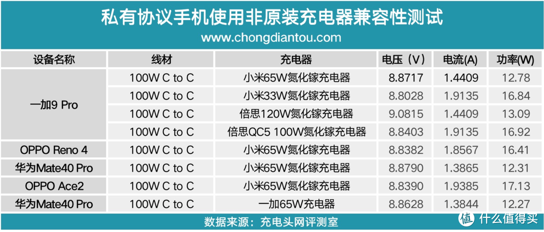 只需一条快充线即可解决私有快充问题，乐迪 PD 30W多功能加速线了解一下