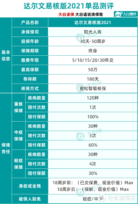 达尔文易核版，核保真的太宽松了！36类疾病有机会承保