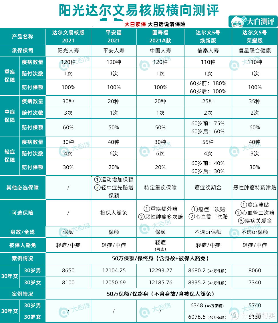 达尔文易核版，核保真的太宽松了！36类疾病有机会承保