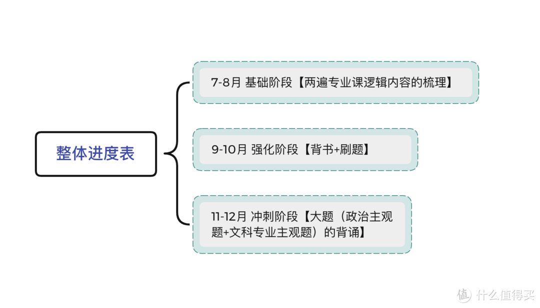 作为考研初试上岸的过来人，最想告诉你的上岸经验备考宝典，吐血整理考研党必备！