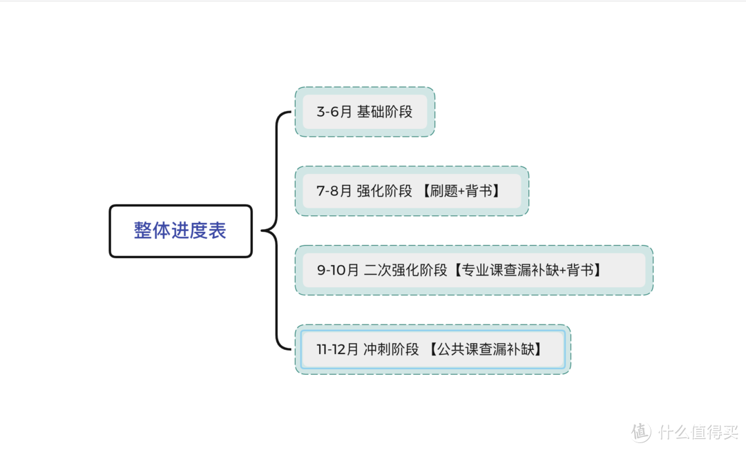 作为考研初试上岸的过来人，最想告诉你的上岸经验备考宝典，吐血整理考研党必备！