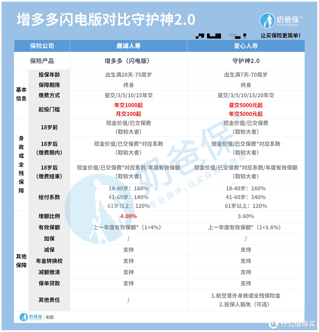 增多多闪电版终身寿险 ，对比爱心人寿守护神2.0，哪款收益高？