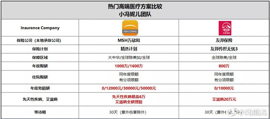 高端医疗险评测：友邦传世无忧III和MSH精选哪个性价比更高？