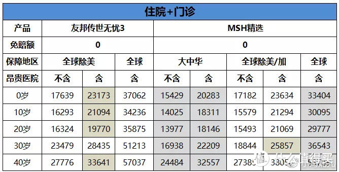 高端医疗险评测：友邦传世无忧III和MSH精选哪个性价比更高？