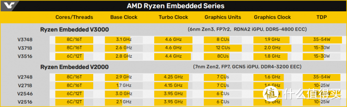 AMD Ryzen V3000系列核心规格曝光，居然支持DDR5内存