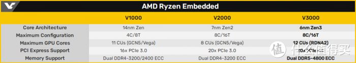 AMD Ryzen V3000系列核心规格曝光，居然支持DDR5内存