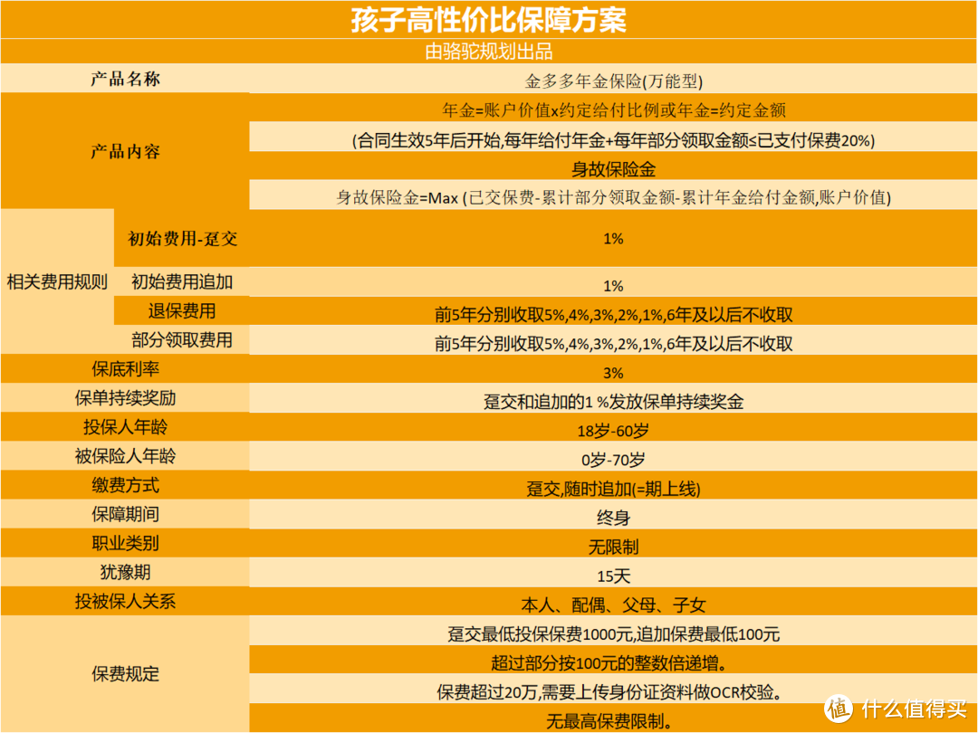 和泰金多多值不值得买？银行存款利率下降，年金险的优势在哪里？测评完才能体会到哪里好！