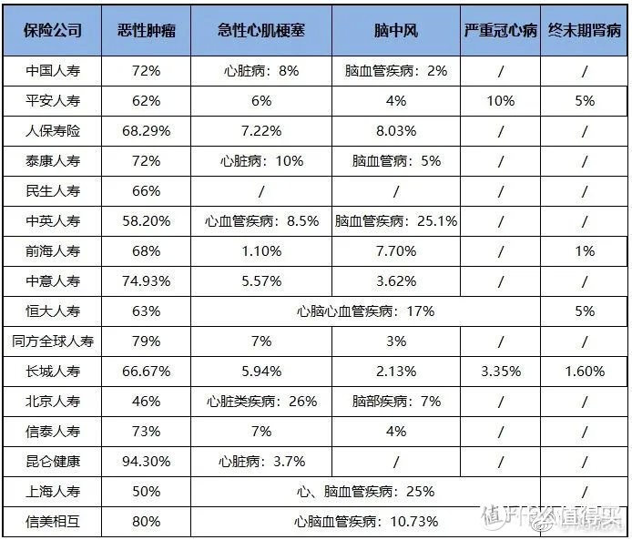 数据来源：各保险公司官微