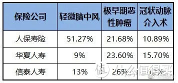 数据来源：各保险公司官微