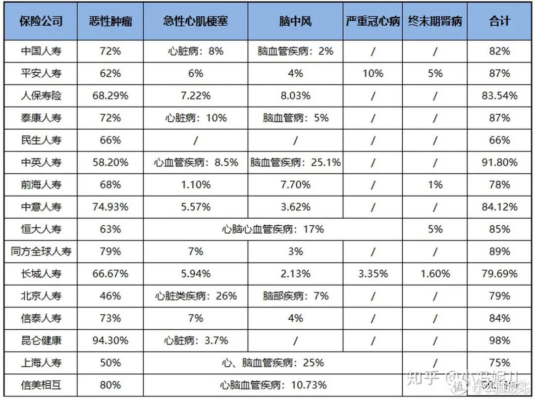 数据来源：各保险公司官微