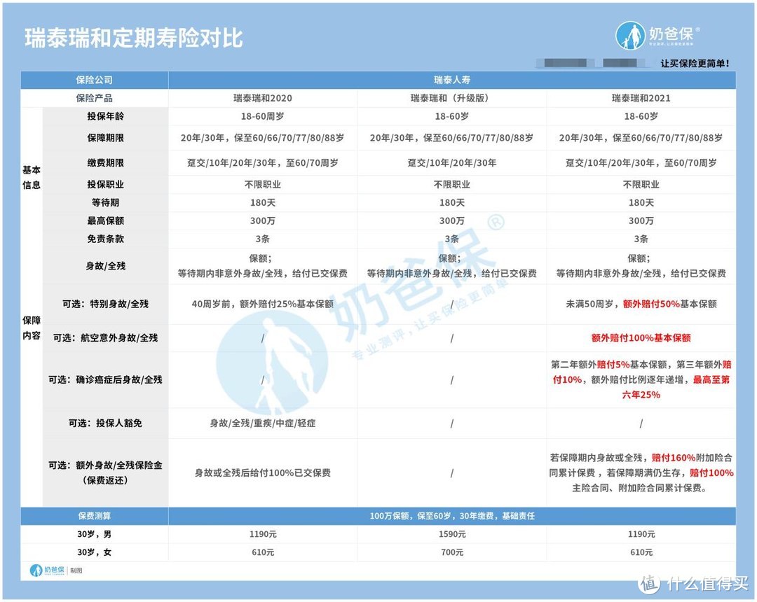 紧急通知！瑞泰瑞和2021定期寿险、瑞泰瑞和（升级版）退市！还值得投保吗？