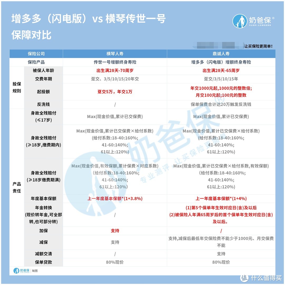 鼎诚增多多闪电版终身寿险和横琴传世一号比较，热门终身寿险还有哪些？