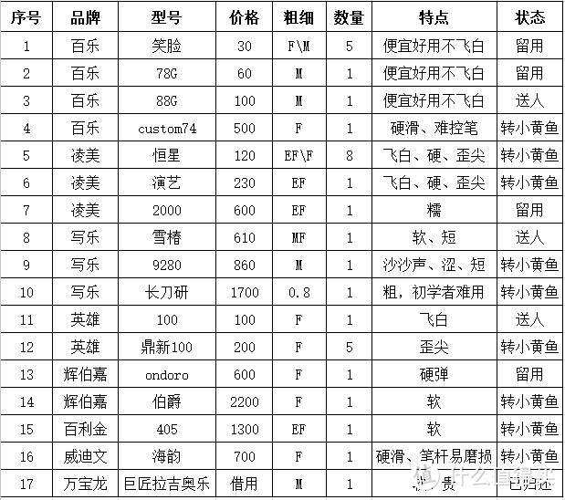 以上16类钢笔均是自费购买，万宝龙想买还舍不得就玩了朋友的几天，质感超级好写感勉强。