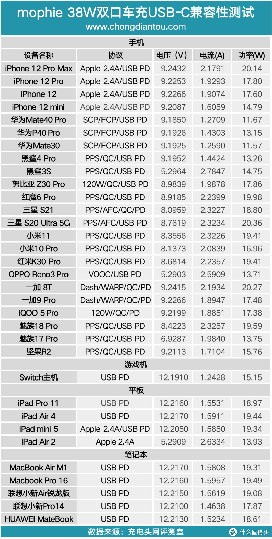 可以同时为2台手机提供快充的车充体验评测