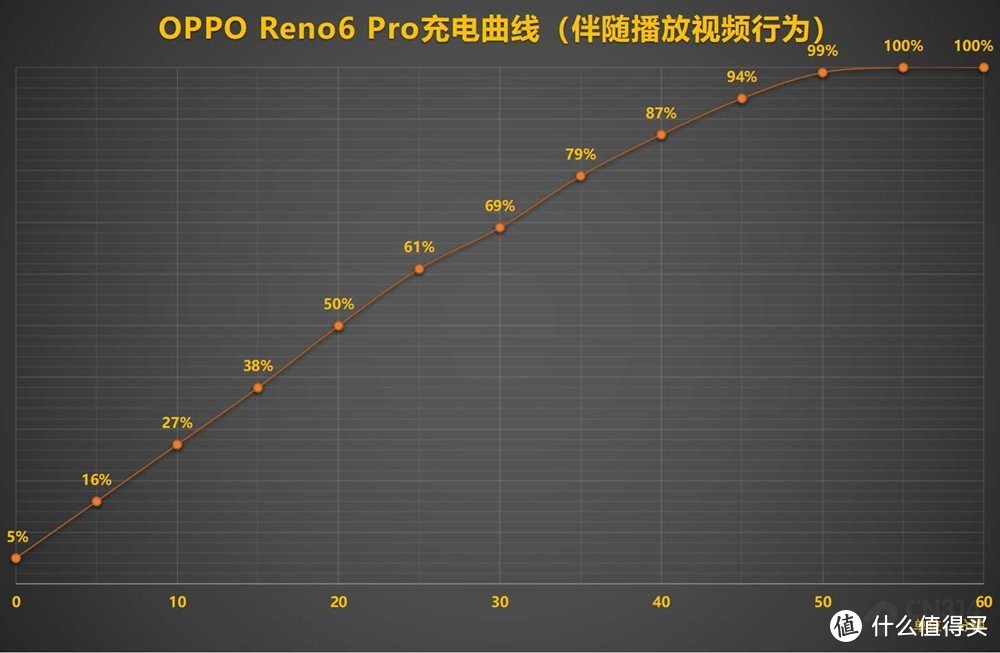 说出来你可能不信，OPPO Reno6 Pro边充边看电视比iPhone 12息屏充电还要快