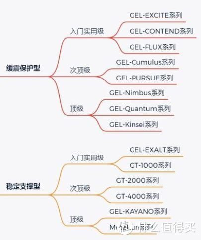 两大类型不同等级跑鞋