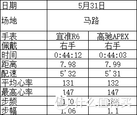 纯粹跑步之选——宜准R6深度测评